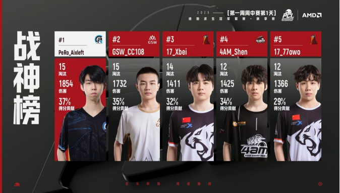 PUBG PCL2025秋季赛常规赛精彩回顾，16支战队集结争夺总冠军