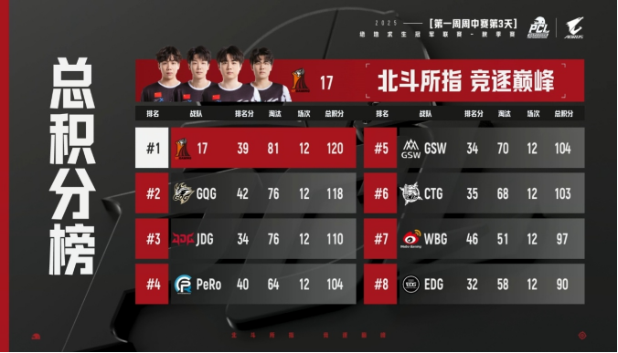 PUBG PCL2025秋季赛常规赛精彩回顾，16支战队集结争夺总冠军