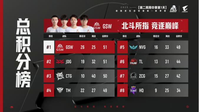 PUBG PCL2025秋季赛常规赛精彩回顾，16支战队集结争夺总冠军