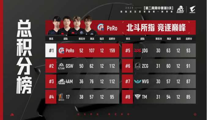 PUBG PCL2025秋季赛常规赛精彩回顾，16支战队集结争夺总冠军